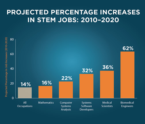 STEM Job increase chart
